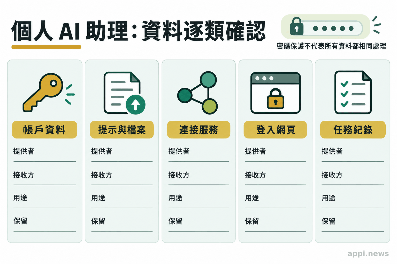 五個並列圖示標示帳戶資料、提示與檔案、連接服務、登入網頁及任務紀錄,旁列提供者、接收方、用途與保留欄位。