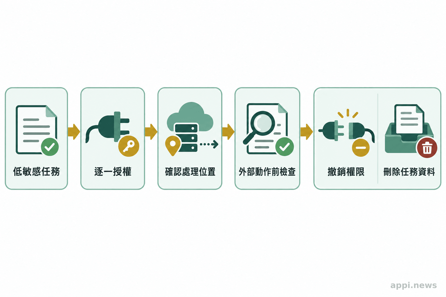 由左至右排列低敏感任務、逐一授權連接器、確認資料處理位置、外部動作前檢查，以及撤權和刪除資料等步驟。