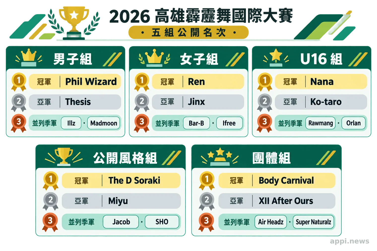 五個並列組別面板列出男子、女子、U16、Open Style與團體賽的冠亞軍及並列季軍。