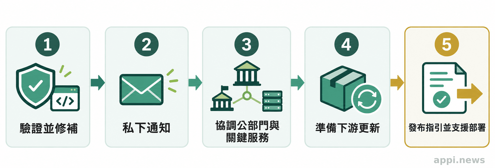 五個由左至右相連的協調揭露階段，從上游驗證修補到發布指引並支援部署。