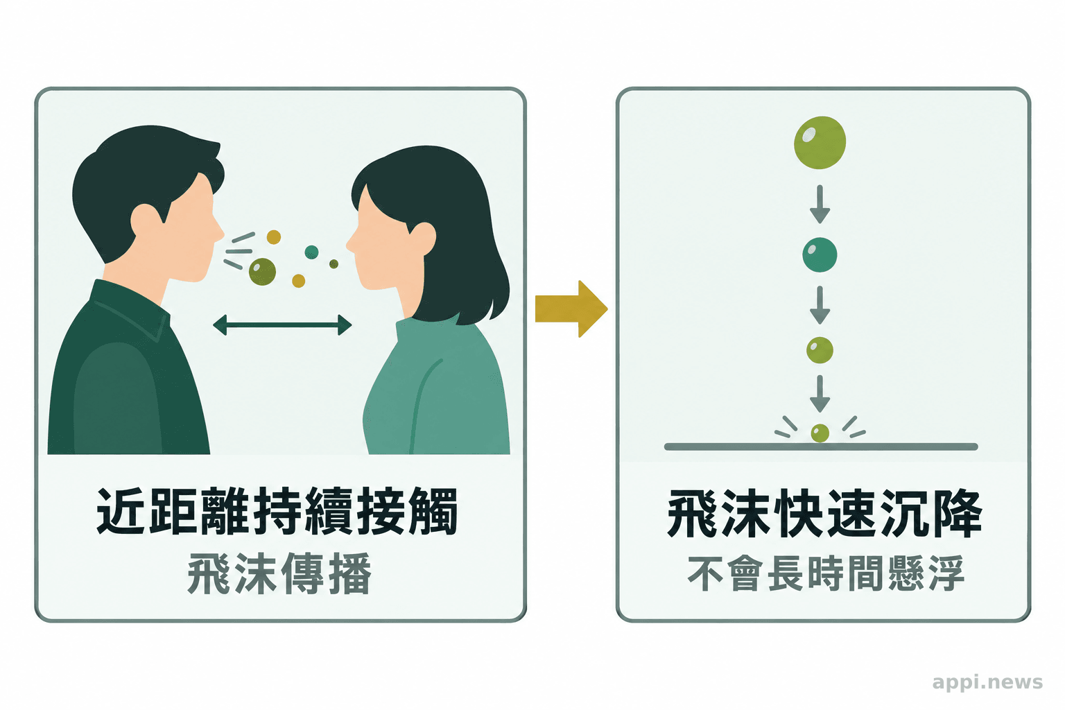 近距離飛沫與不會長時間懸浮空氣的傳播差異