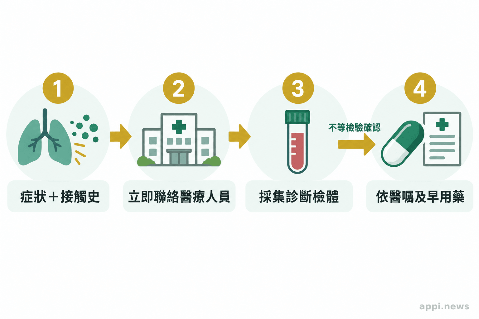 肺鼠疫疑似個案由症狀與接觸史評估到及時醫療處置的流程