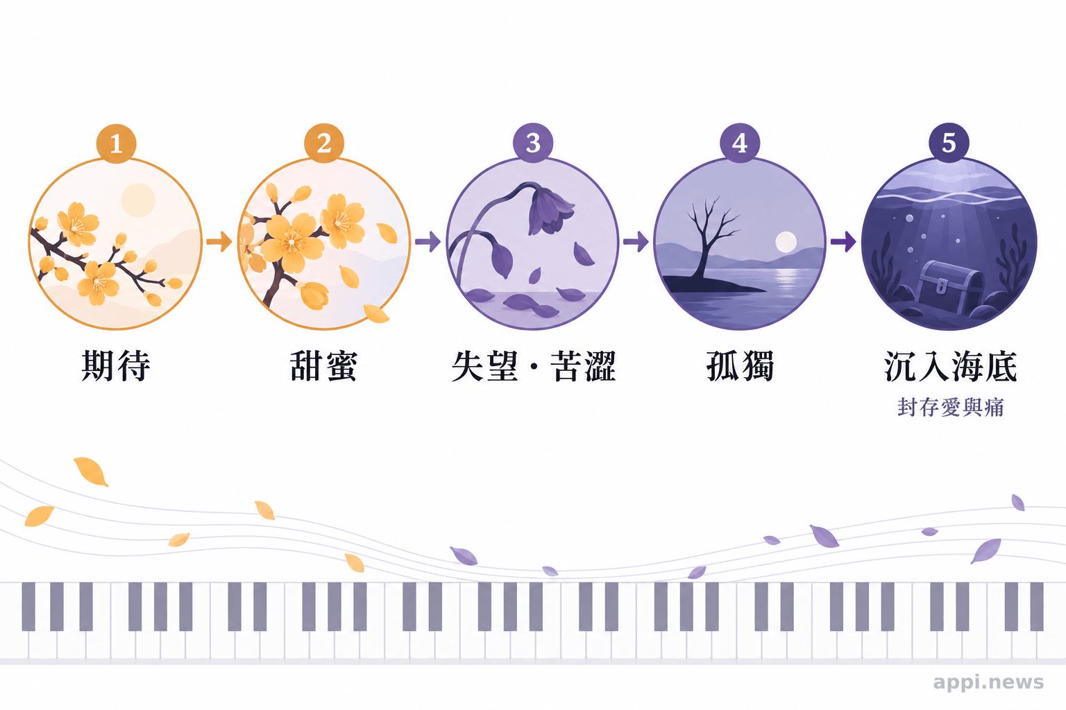 《詩人之戀》的情緒流程圖，從期待與甜蜜依序轉向失望、苦澀、孤獨，最後沉入海底。