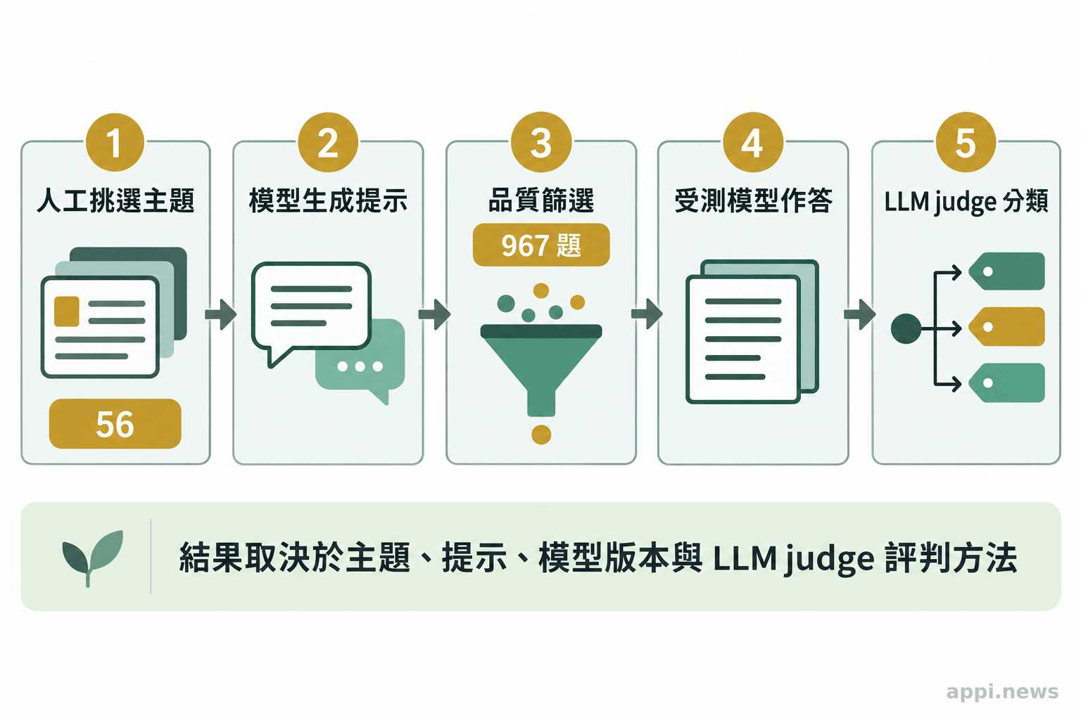 研究團隊從人工挑選 56 個主題開始，經模型生成提示與品質篩選形成 967 題，再由受測模型作答並交由 LLM judge 分類