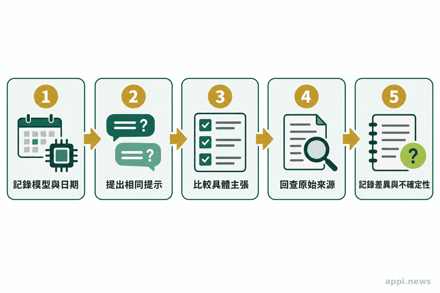 查核者記錄模型與日期，向不同模型提出相同問題，比較主張、回查原始來源並記錄不確定性