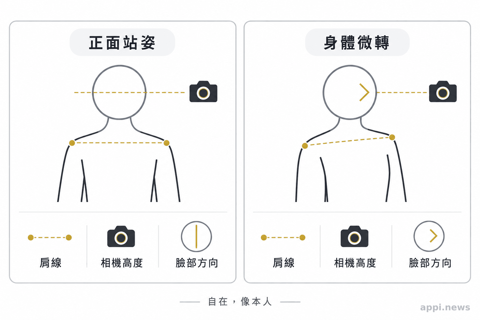正面站姿與身體微轉站姿並列，標示肩線、相機高度與臉部方向