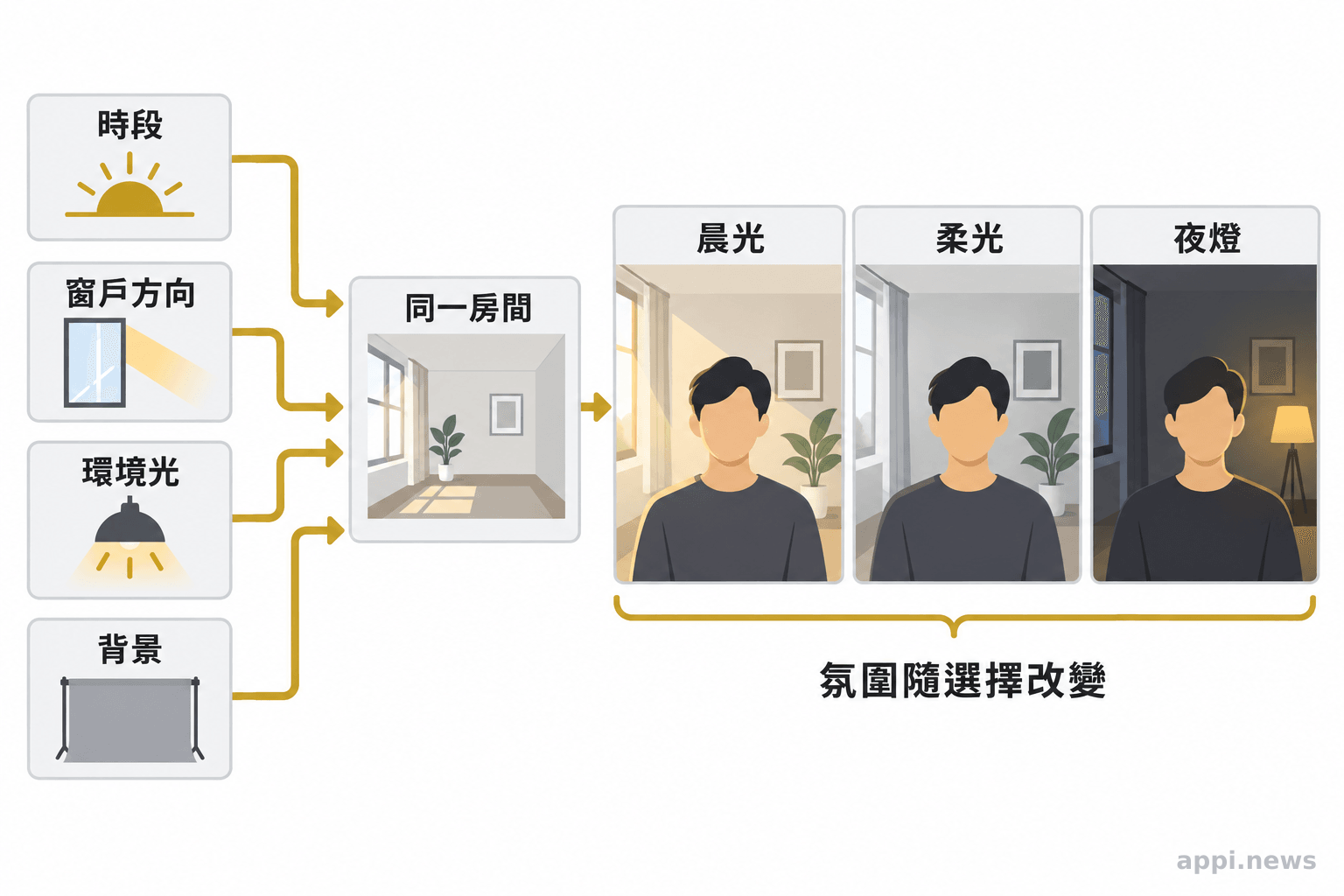 示意圖呈現時段、窗戶方向、環境光與背景如何影響同一房間的人像氛圍