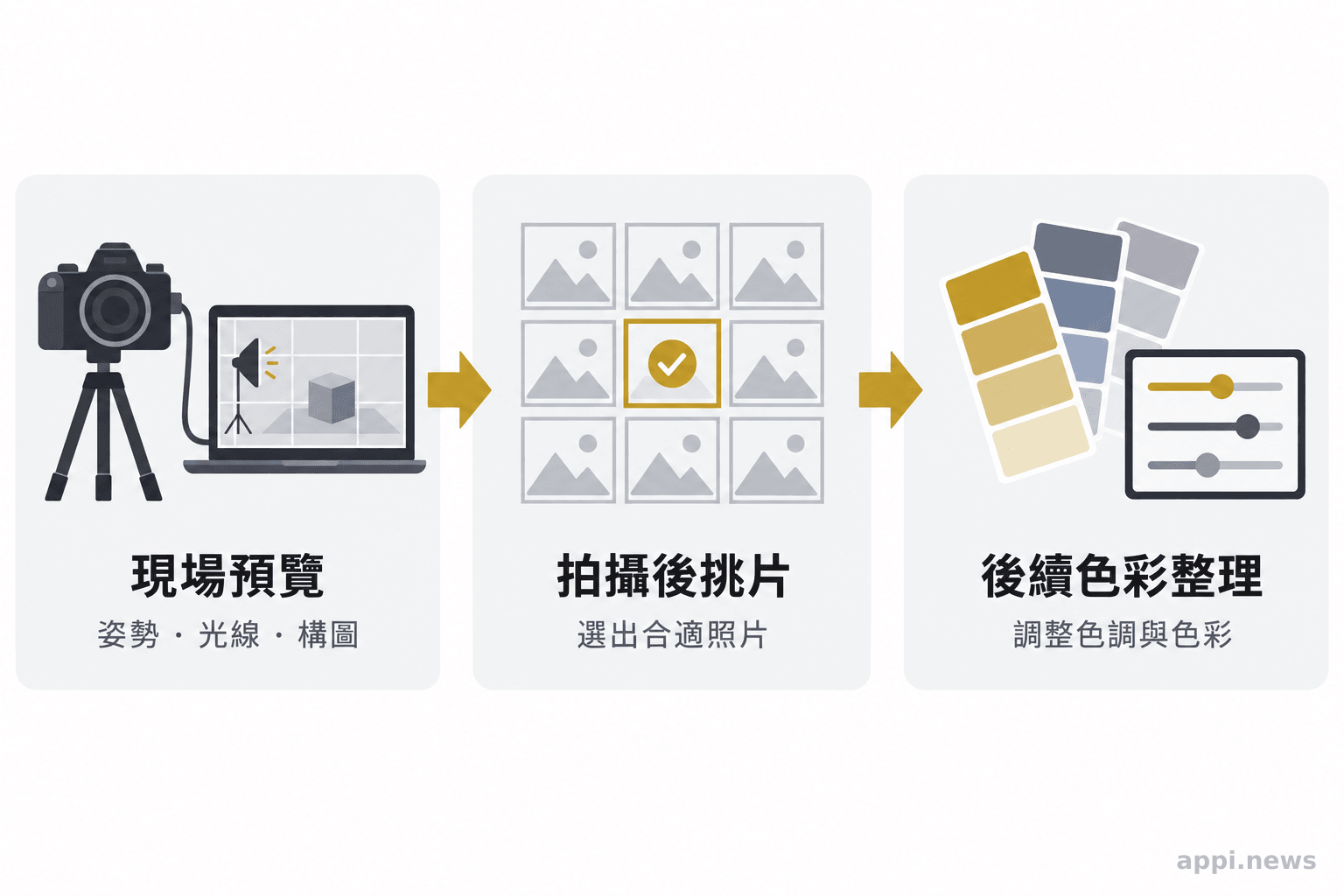 流程圖以箭頭連接拍攝現場預覽、拍攝後挑選照片，以及後續色彩整理三個階段。
