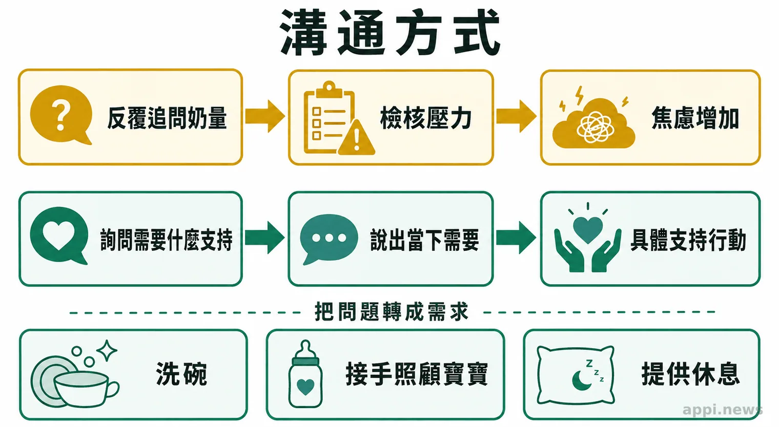 雙路徑溝通示意圖,左側從反覆追問奶量連向檢核壓力,右側從詢問需求連向具體支持行動