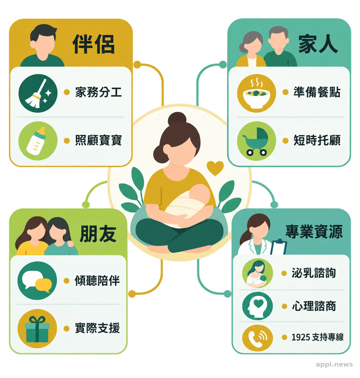 以產後媽媽為中心,周圍並列呈現伴侶、家人、朋友與專業資源四類支持來源