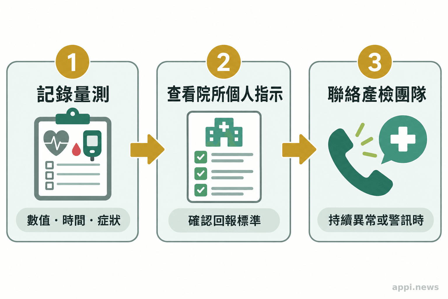 流程圖依序呈現記錄量測與症狀、查看院所指示、必要時聯絡產檢團隊