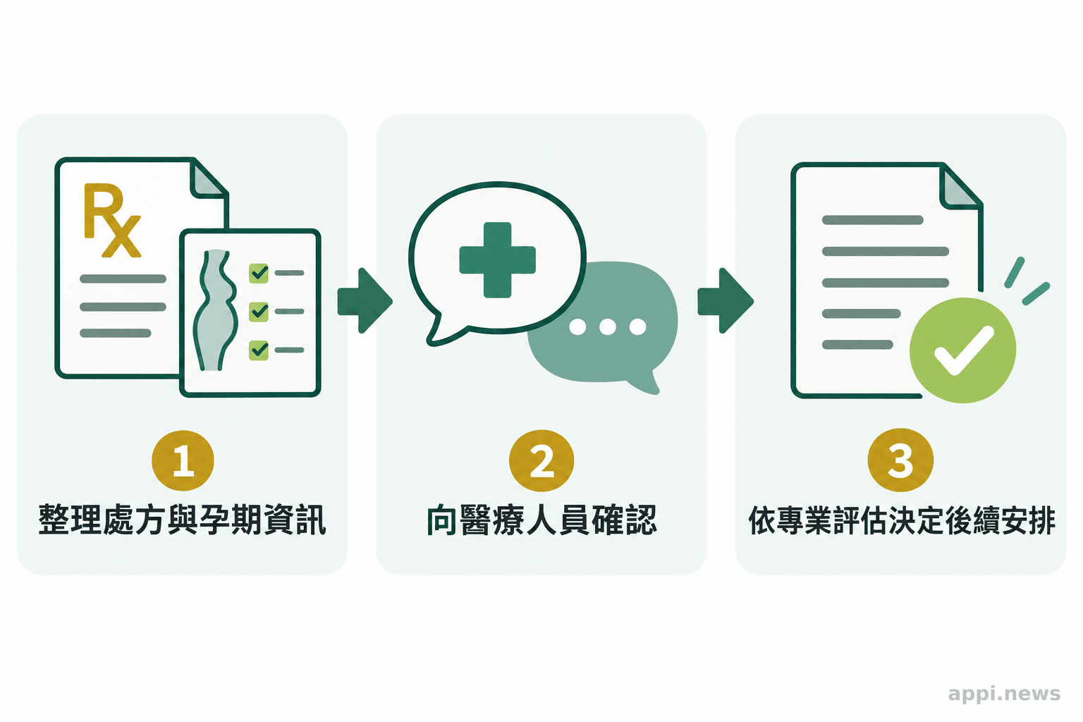 流程圖依序呈現整理處方與孕期資訊、向醫療人員確認、依專業評估決定後續安排。
