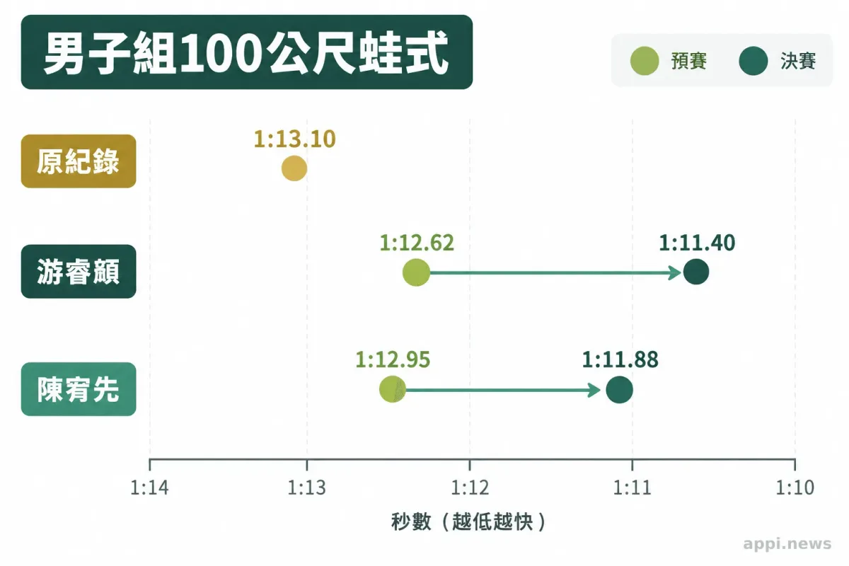 男子組100公尺蛙式原紀錄,以及游睿頫與陳宥先預賽、決賽成績的比較圖