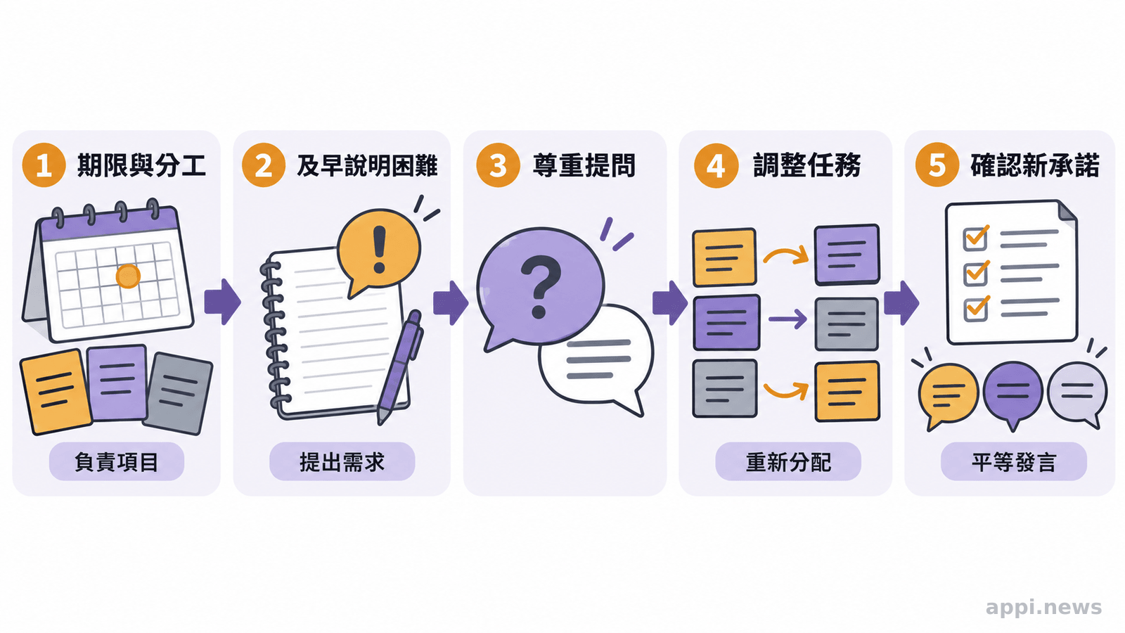 學生小組圍坐討論專題,流程依序呈現期限分工、提出困難、調整任務與確認新承諾