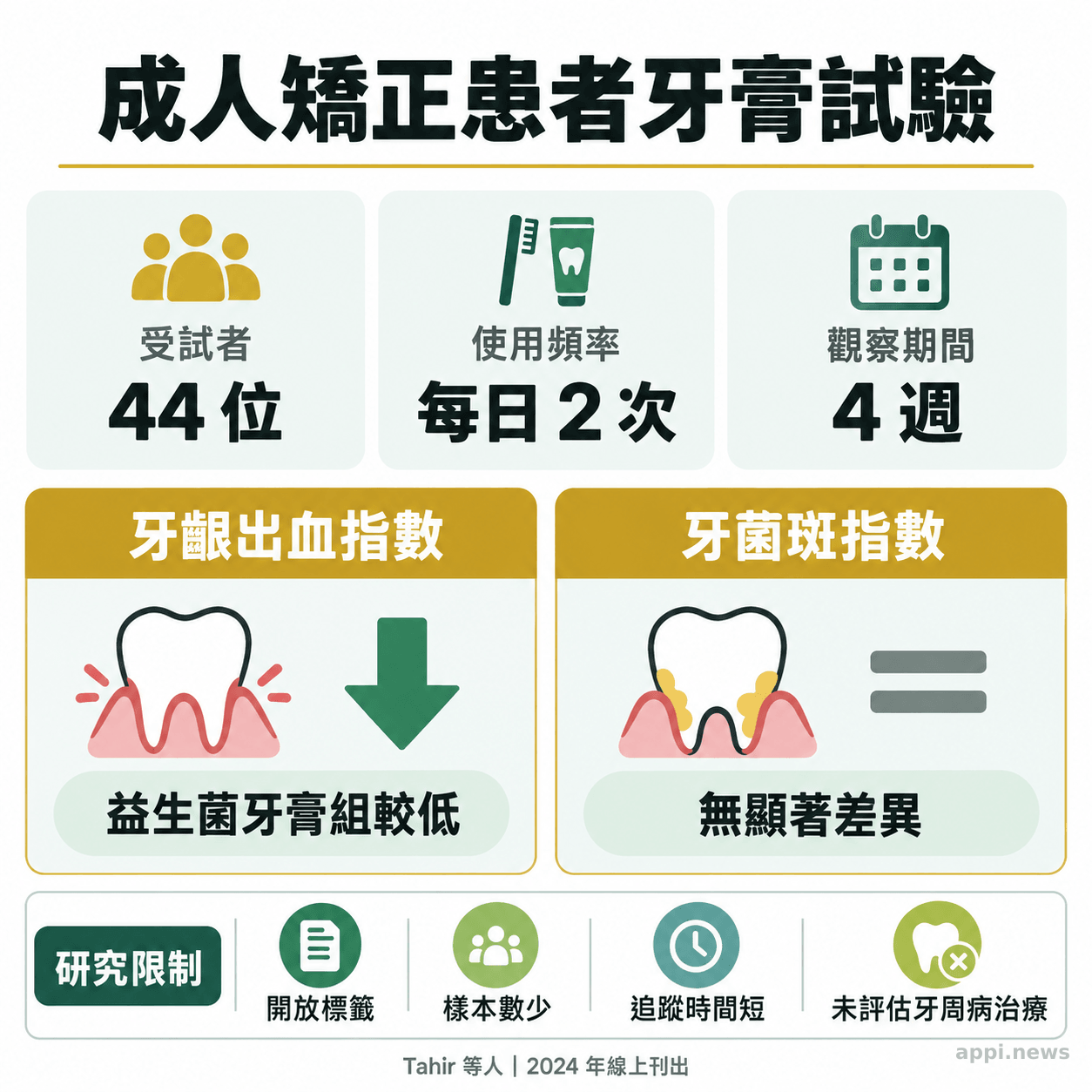 成人矯正患者牙膏試驗的受試人數、使用頻率、觀察期間與兩項結果