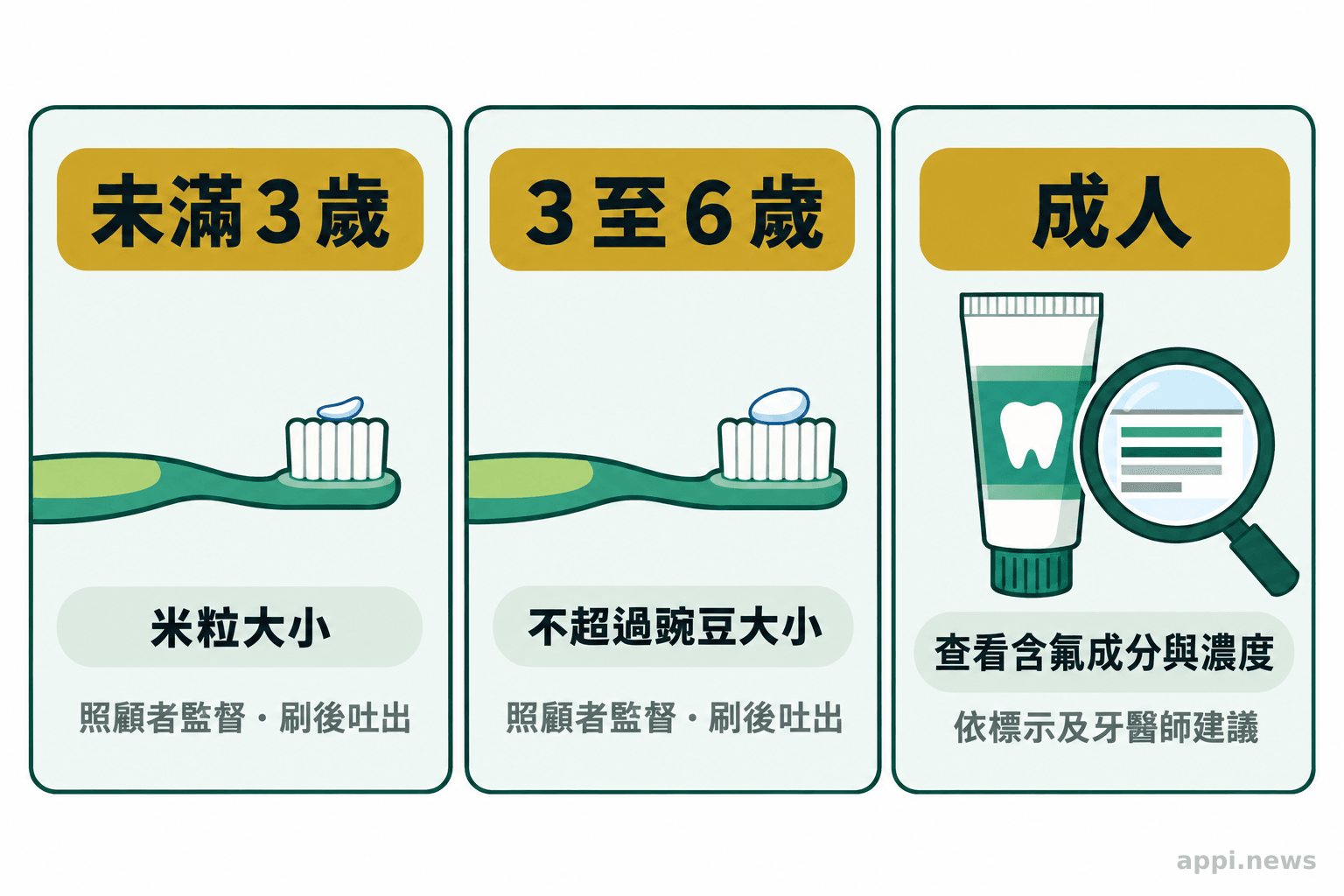 三個並列區塊分別呈現未滿三歲用米粒大小、三至六歲不超過豌豆大小，以及成人查看含氟標示