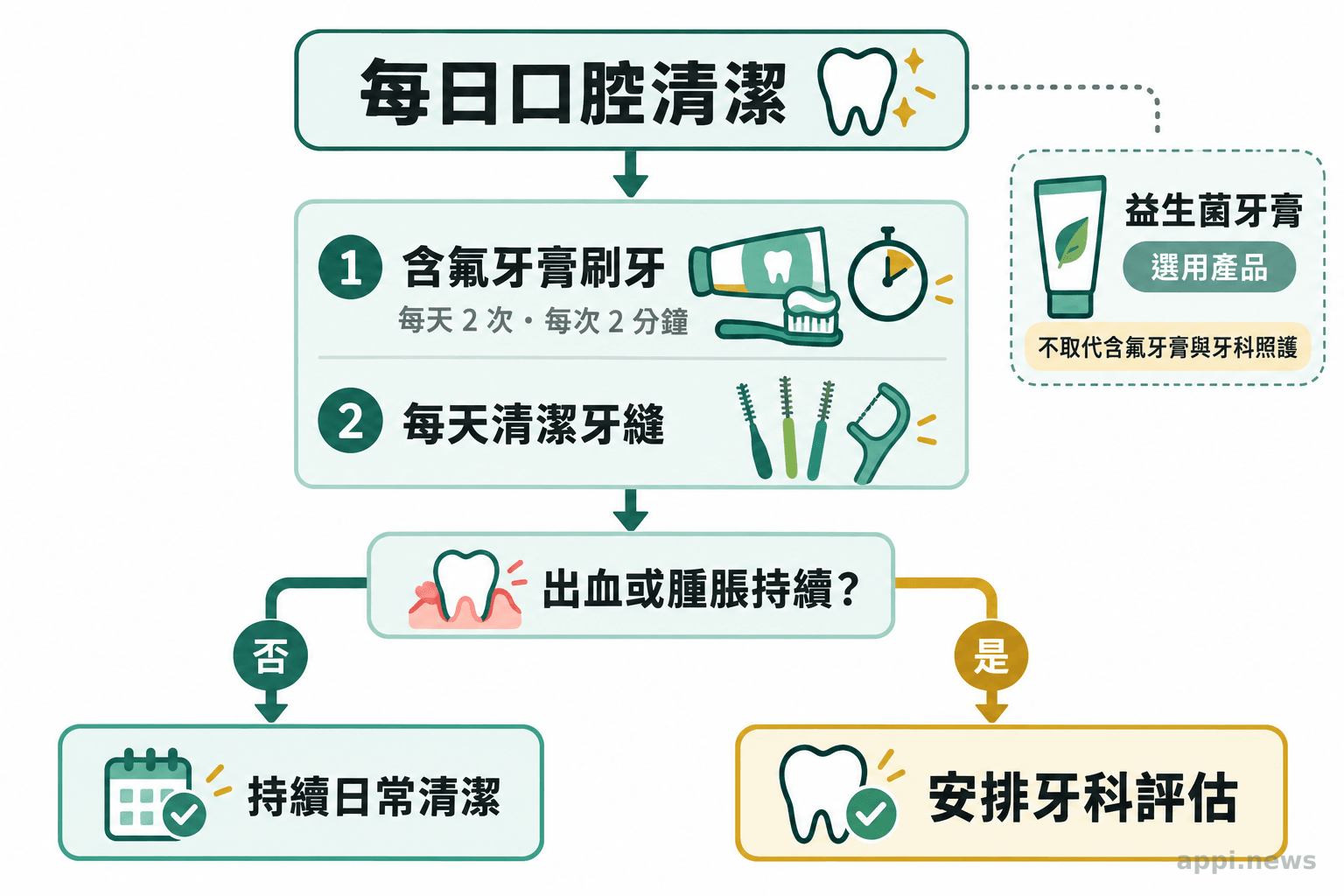 流程圖呈現每日含氟牙膏刷牙與清潔牙縫,並將持續出血或腫脹導向牙科評估
