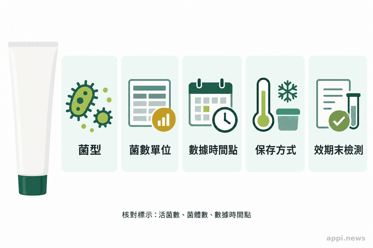 無品牌牙膏旁排列五張檢查卡,分別標示菌型、菌數單位、數據時間點、保存方式與效期末檢測。