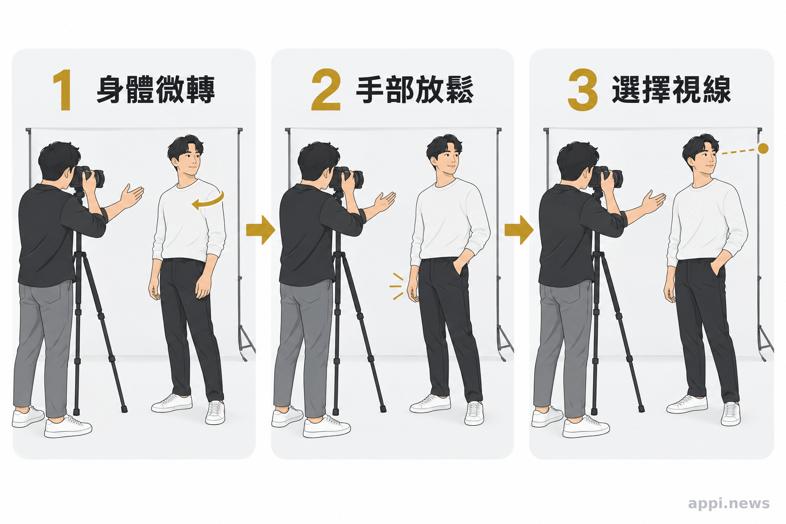 三個連續畫面呈現身體稍轉、手部自然安放，再選擇視線方向