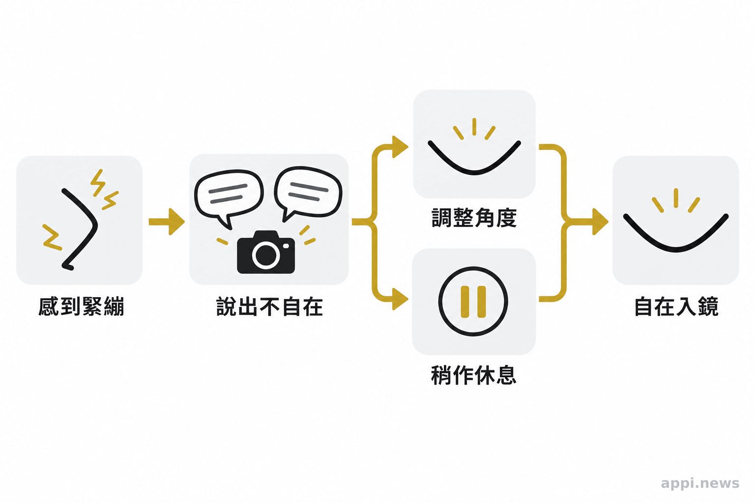 拍攝者感到姿勢緊繃後向攝影師表達，再改用舒服的角度或稍作休息