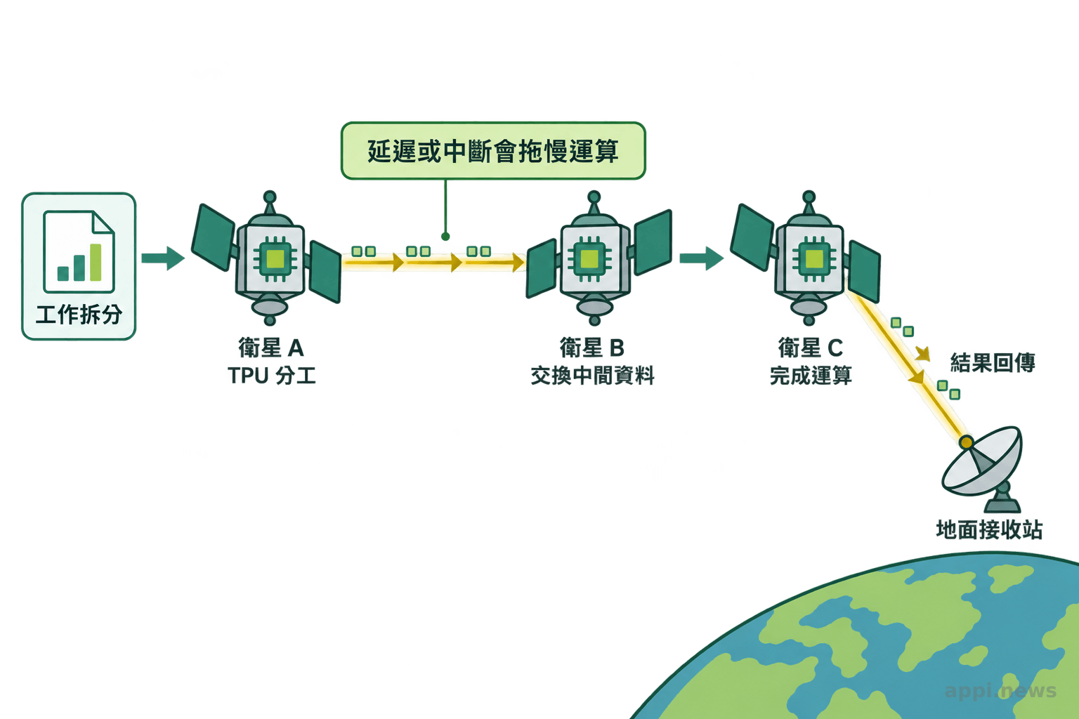 多顆衛星上的處理器分工運算,衛星間以雷射鏈路交換資料,再將結果傳回地面站。