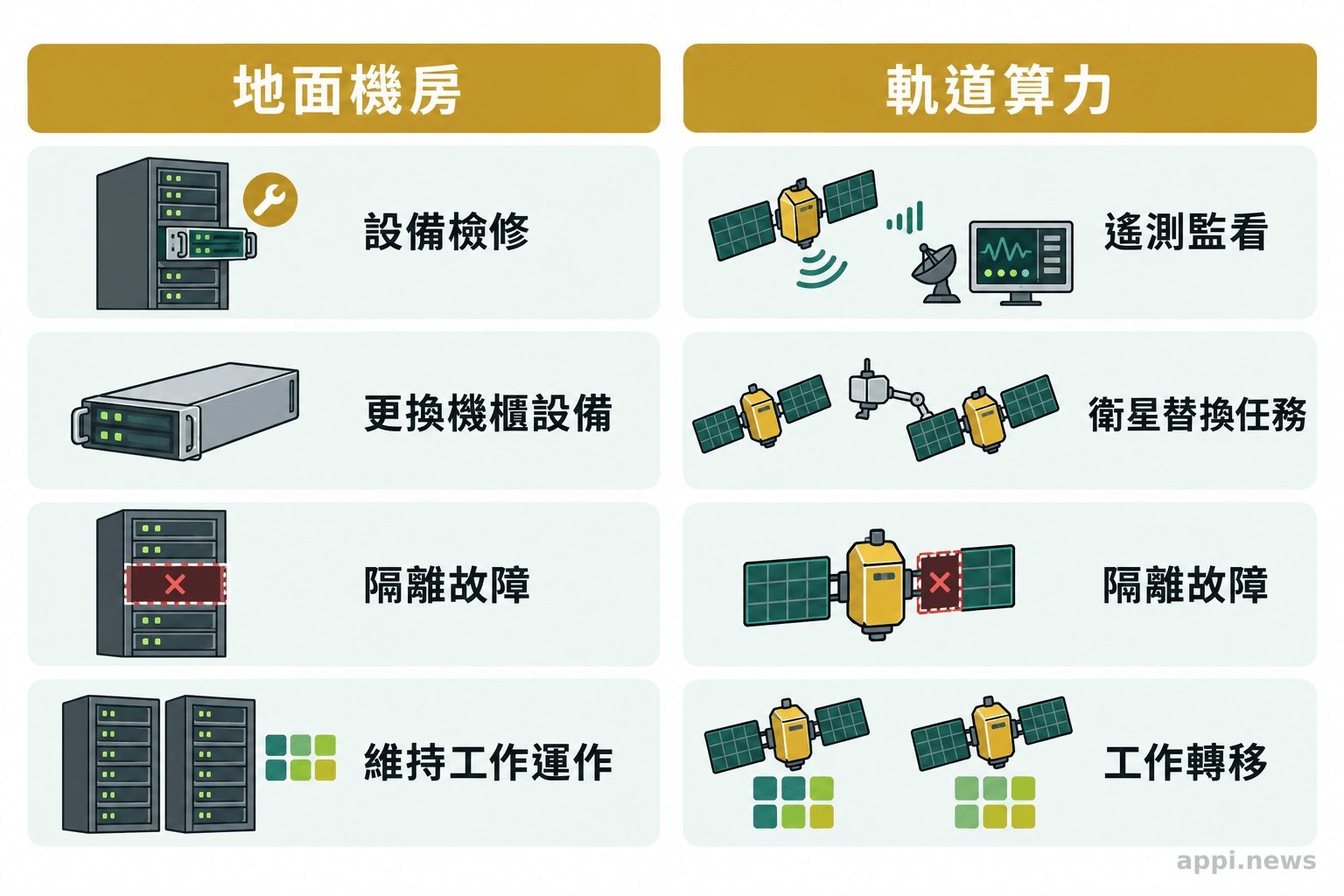 地面機房有技術人員檢修機櫃,軌道系統則透過遙測監看衛星並安排工作轉移或替換任務。
