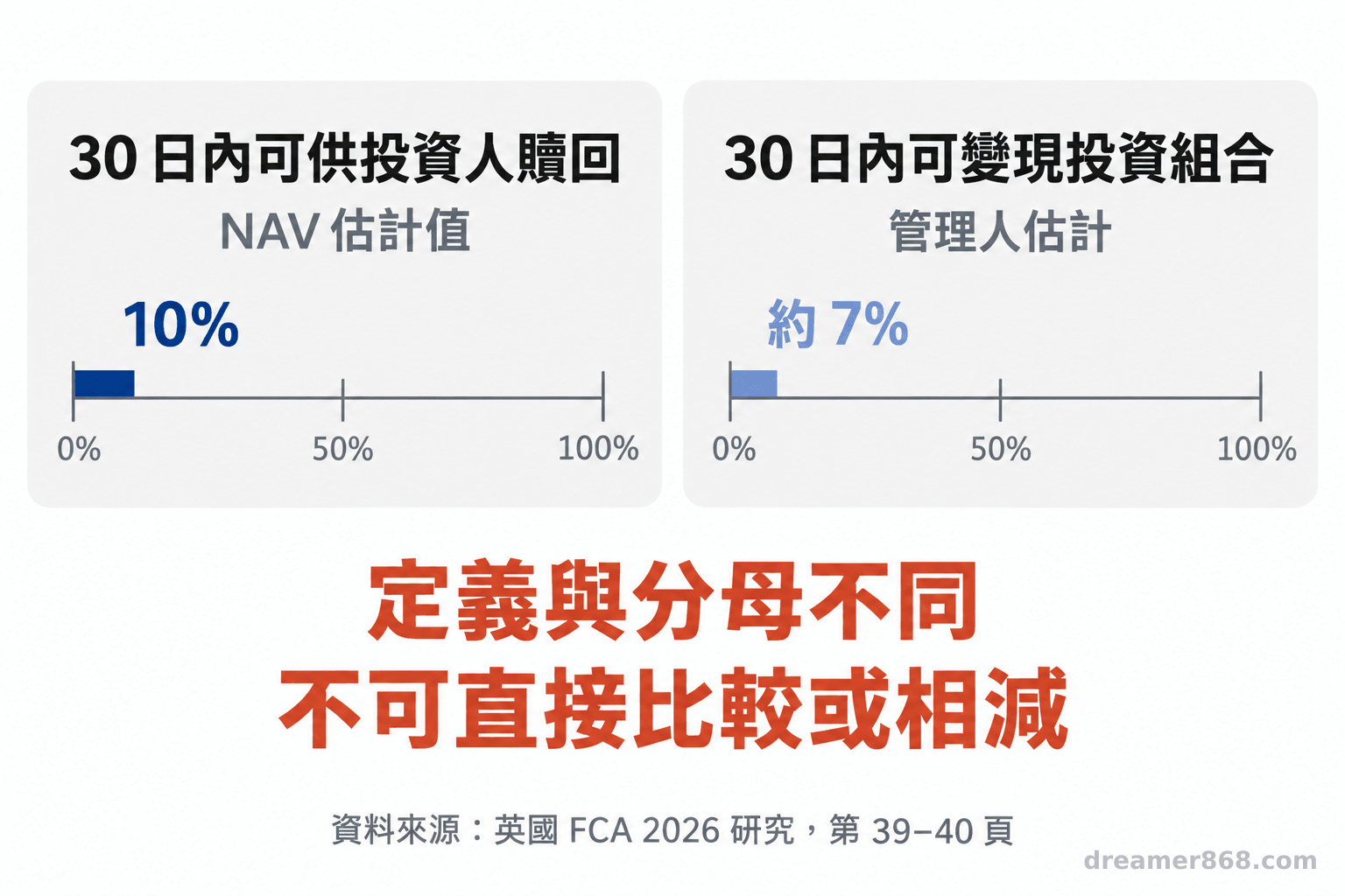 兩個分開標示的數值區塊呈現 30 日內可供投資人贖回的 NAV 估計值 10%,以及可變現投資組合估計值約 7%