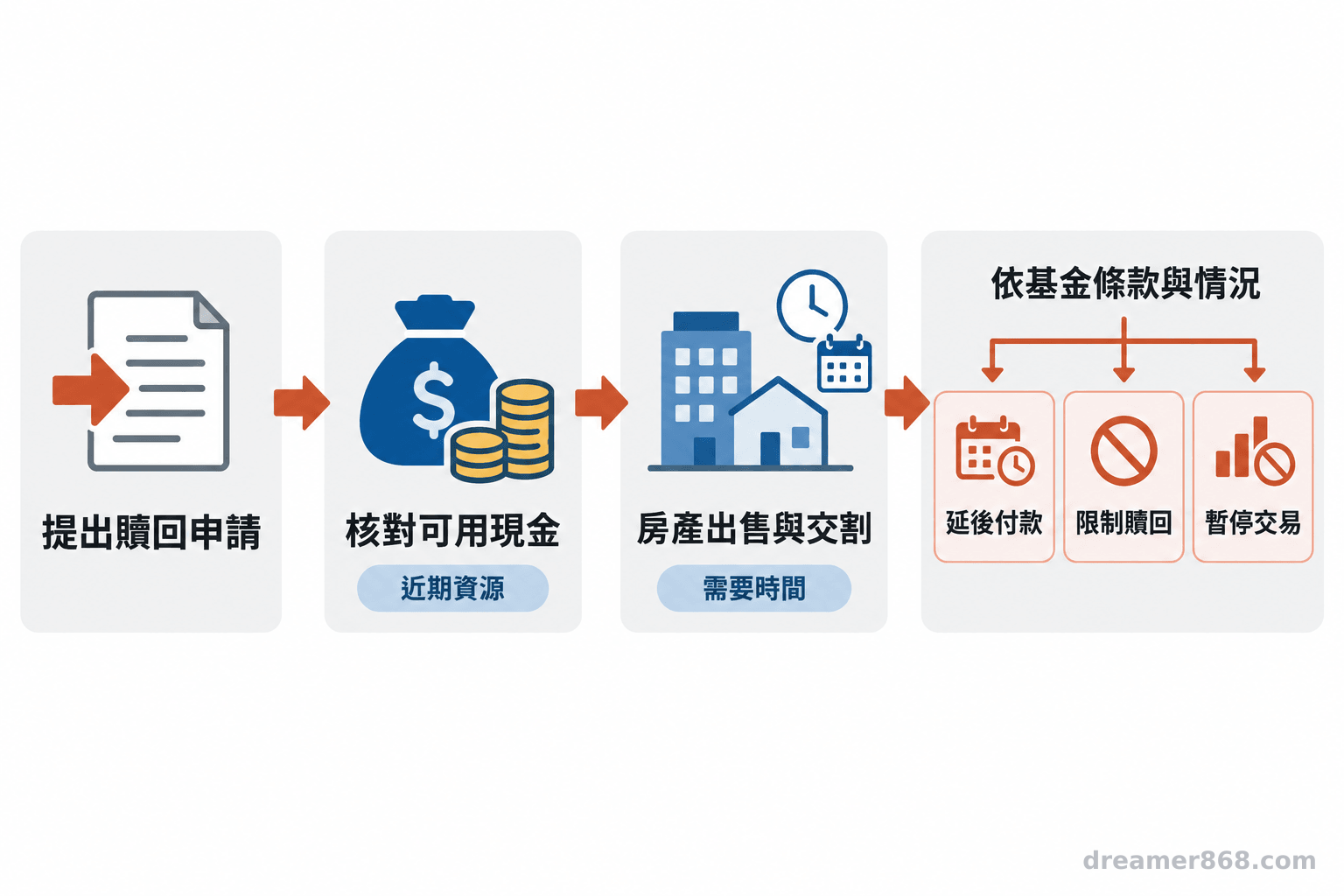 流程圖由贖回申請連到基金可用現金與房產出售所需時間,再連至延後付款、限制贖回或暫停交易等可能處理方式