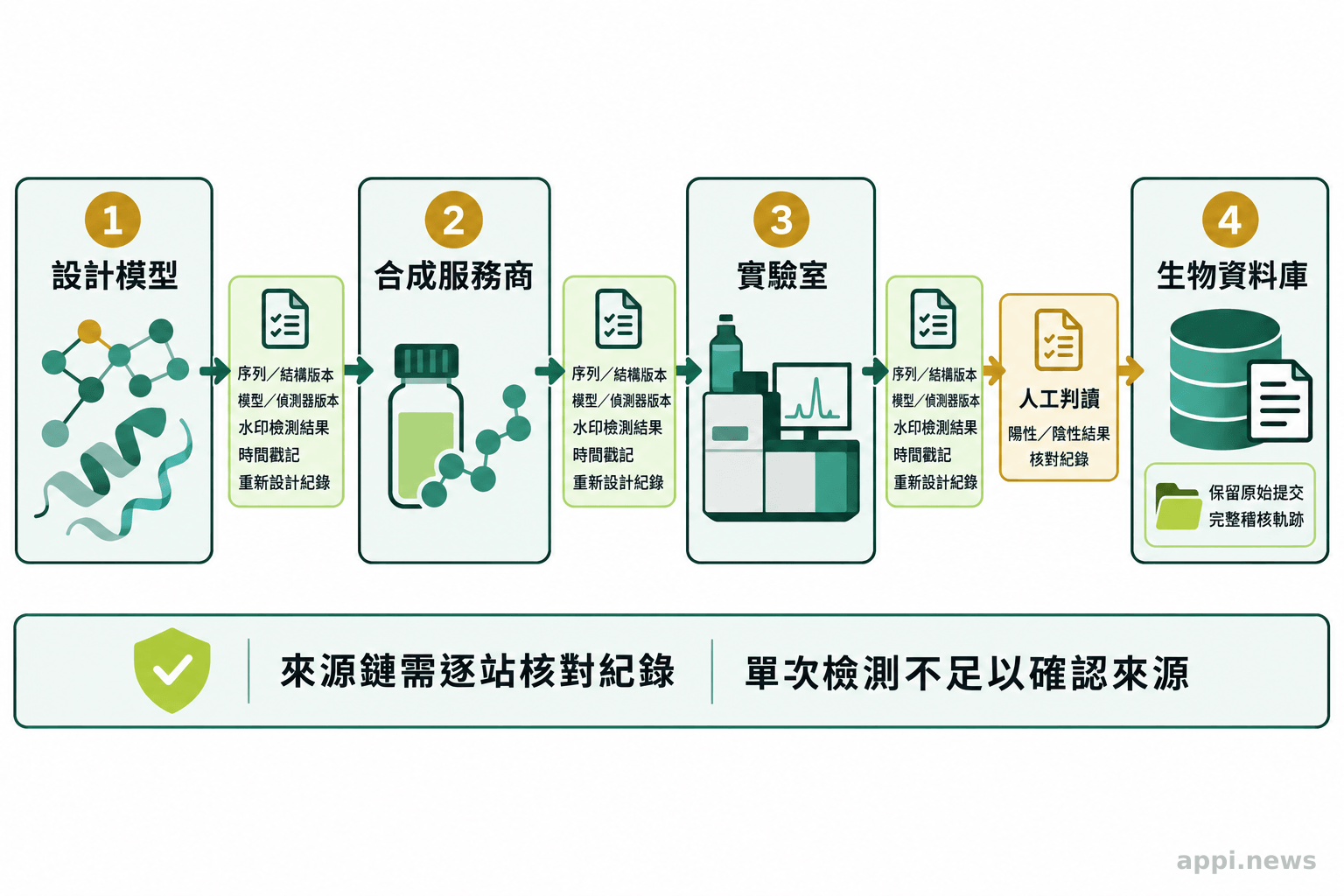 蛋白質設計模型、合成服務商、實驗室與生物資料庫依序相連,各交接處附有版本與水印偵測紀錄