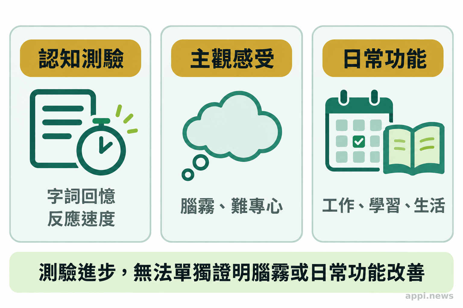 三個並列區塊分別呈現字詞回憶與反應速度測驗、主觀腦霧感受,以及工作學習和日常功能。