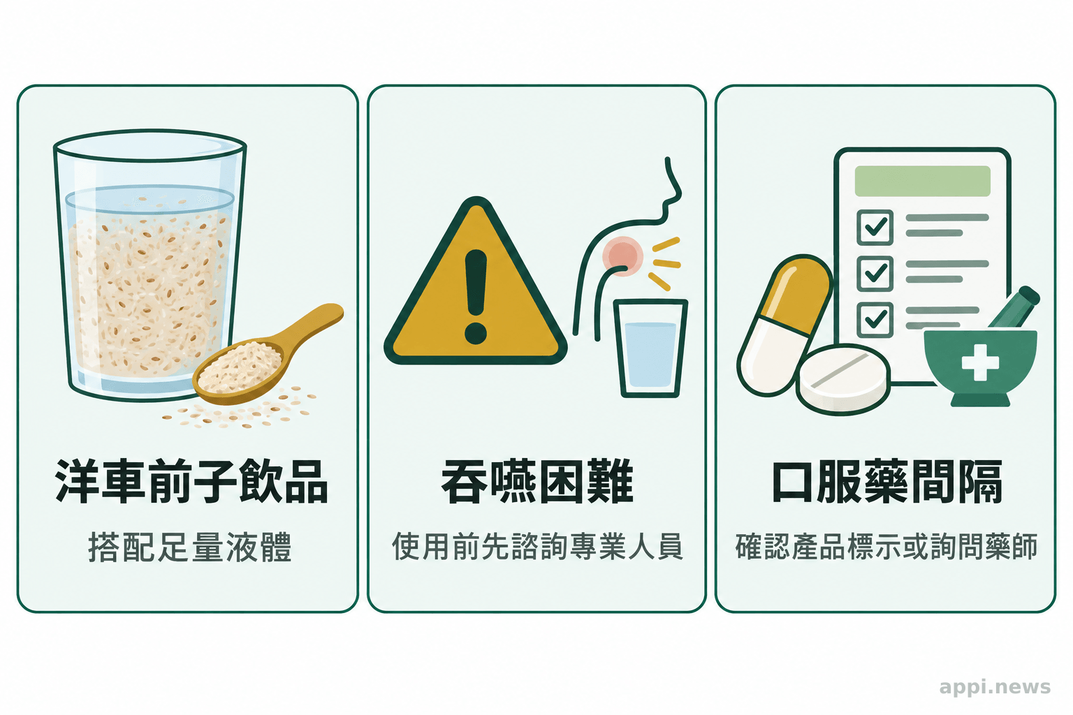三個並列圖示呈現洋車前子搭配足量液體、吞嚥困難警示,以及服用口服藥前確認間隔。