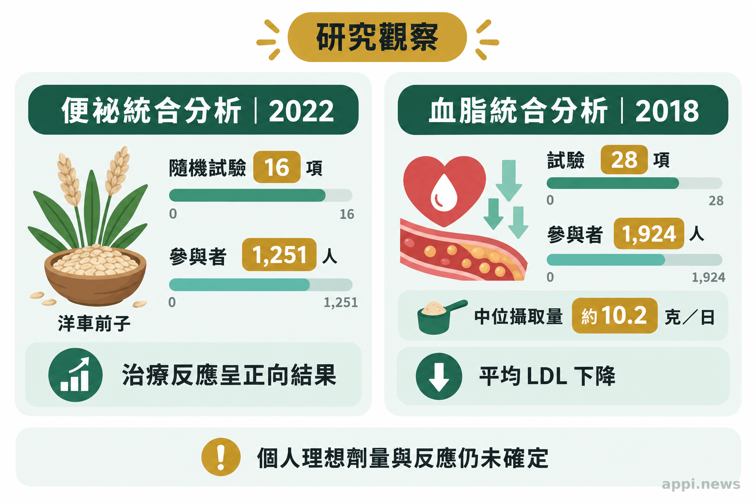 兩組研究資料分別列出便祕統合分析的 16 項試驗與 1,251 人，以及血脂統合分析的 28 項試驗與 1,924 人。