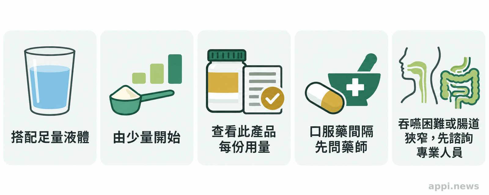 五格安全檢查圖示呈現足量液體、逐步增加份量、核對產品含量、確認口服藥間隔,以及留意吞嚥困難或腸胃道狹窄。