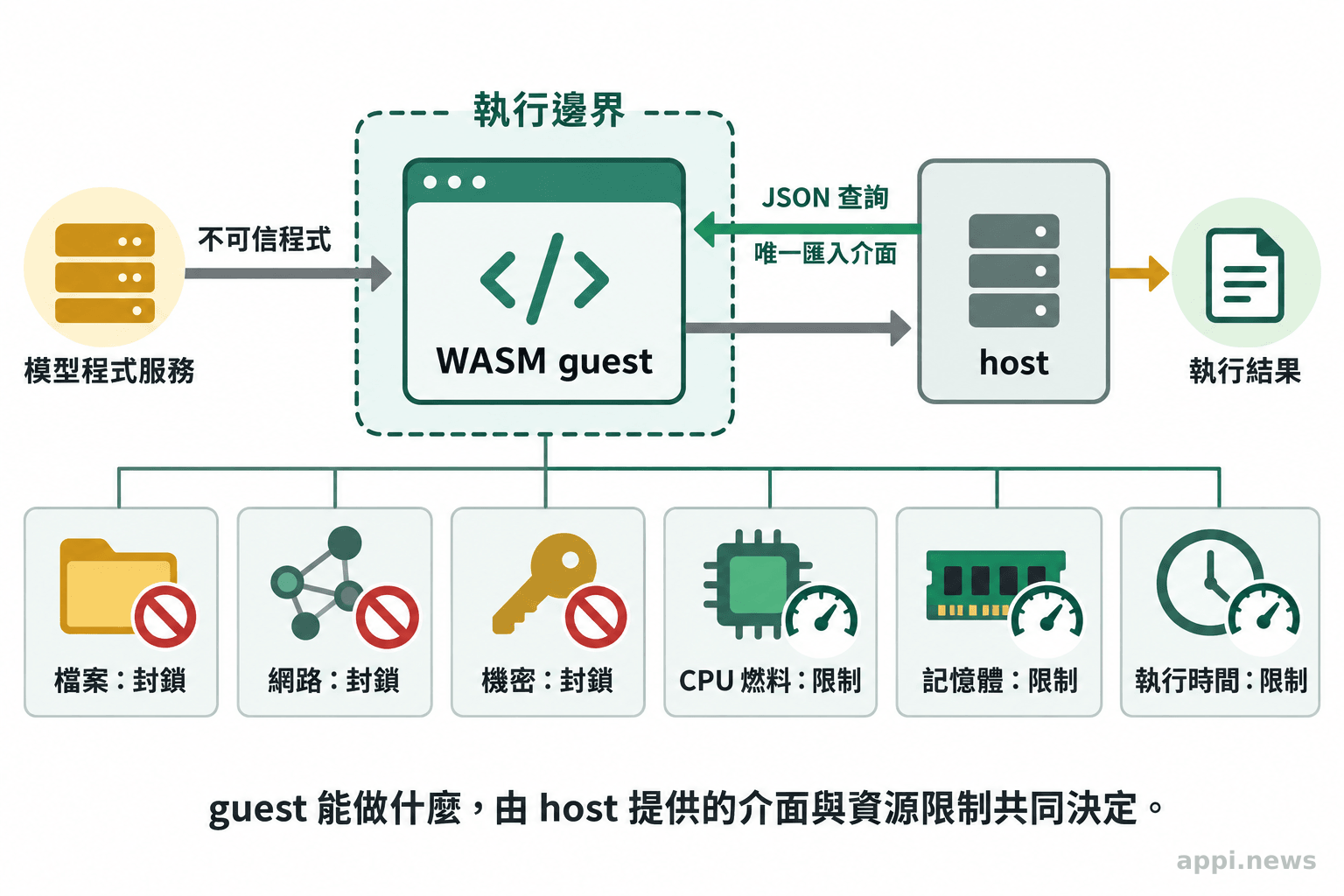程式服務將不可信程式送入 WASM guest，host 僅提供一個 JSON 查詢介面，並分別管控檔案、網路、機密資料與運算資源