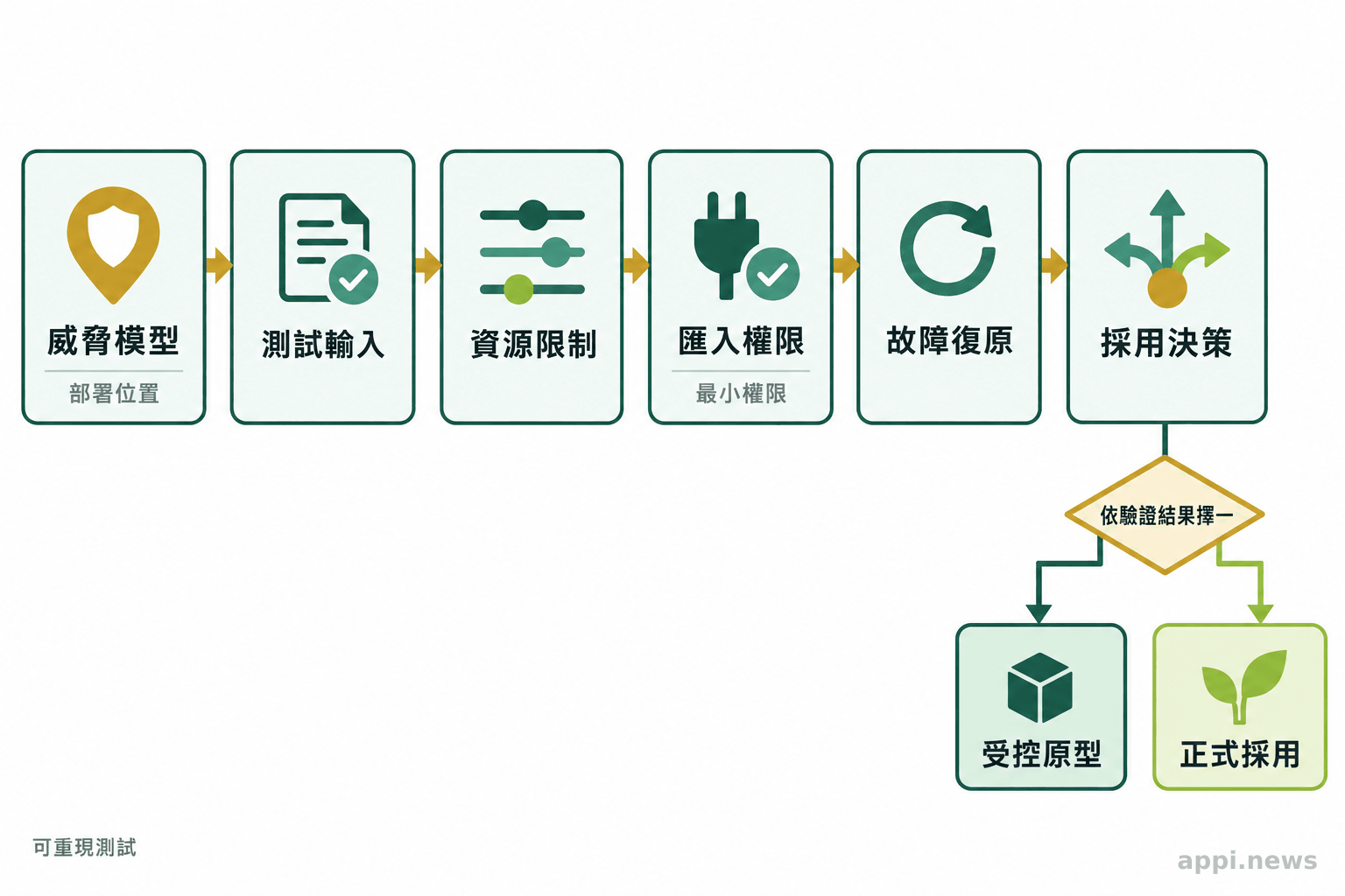 驗證流程依序呈現威脅模型與部署位置、測試輸入、資源限制、匯入介面檢查、故障復原及採用決策