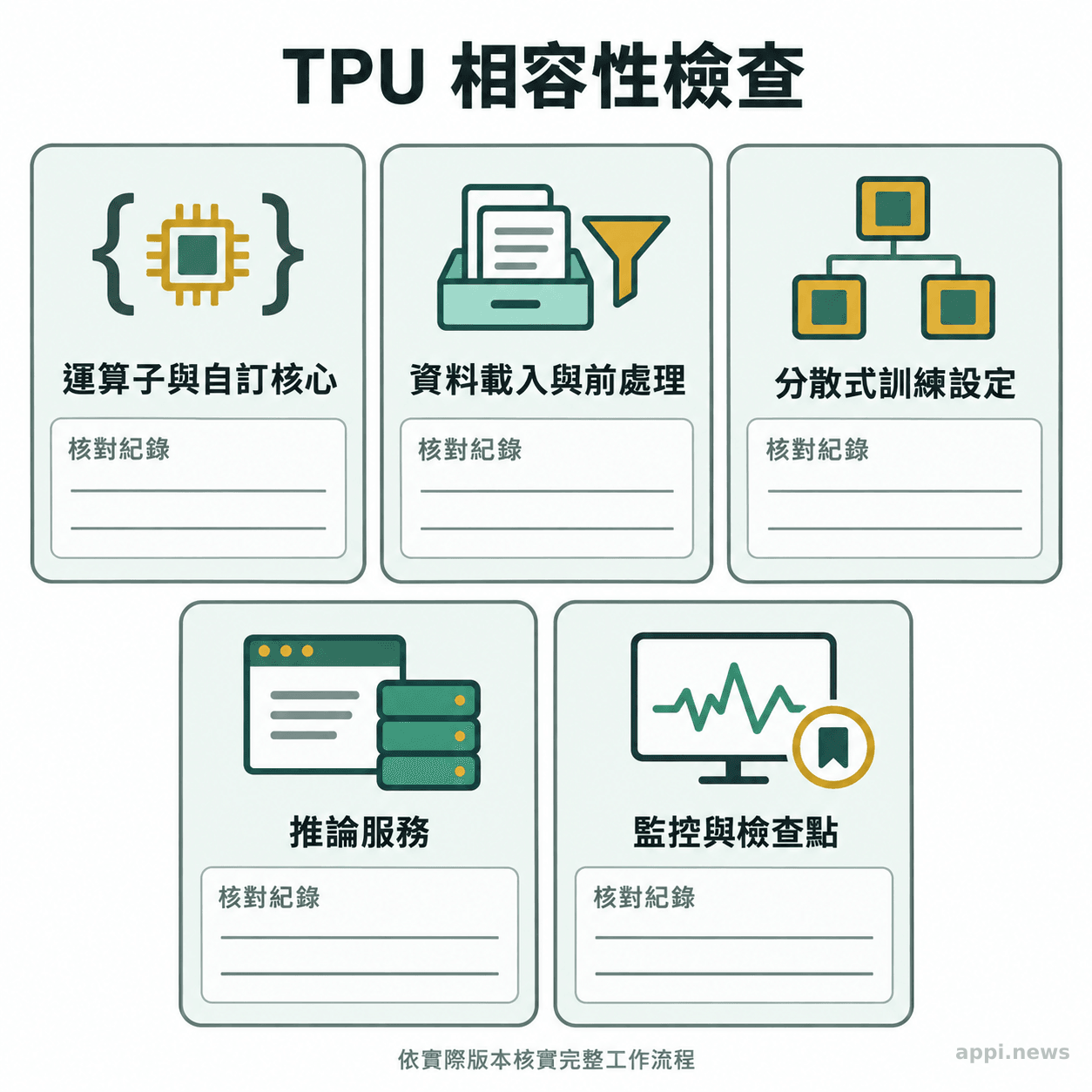 五張並列檢查卡片列出運算子與自訂核心、資料流程、分散式訓練、推論服務及監控與檢查點。