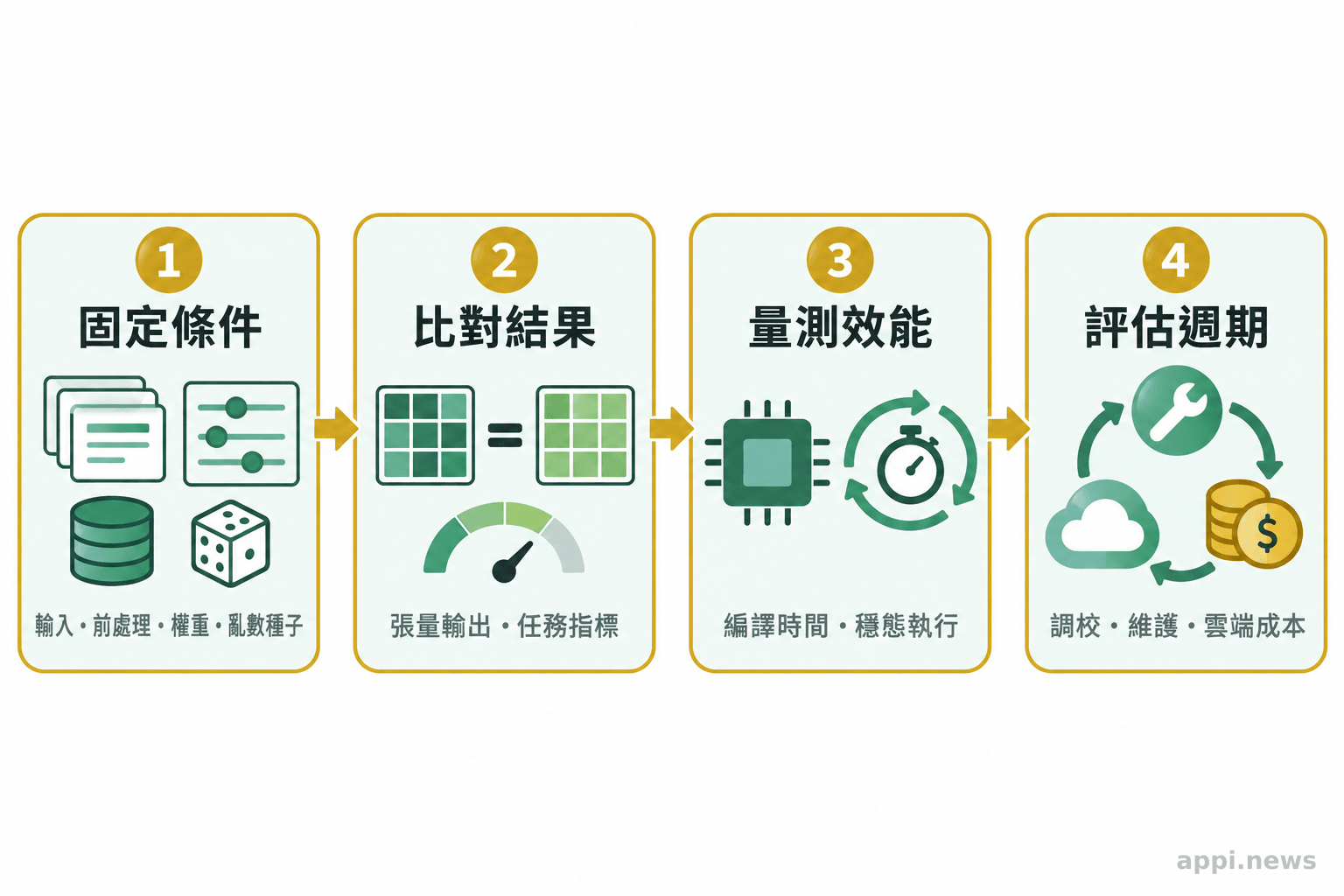 流程圖由固定條件建立參照執行開始,接著比對輸出與任務指標,再分開量測編譯和穩態執行,最後評估完整工作週期。