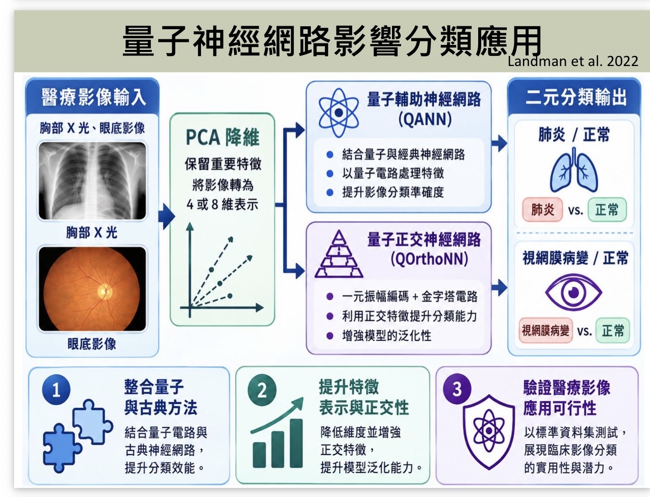 醫學影像經 PCA 降維後進入量子輔助與量子正交網路的分類流程