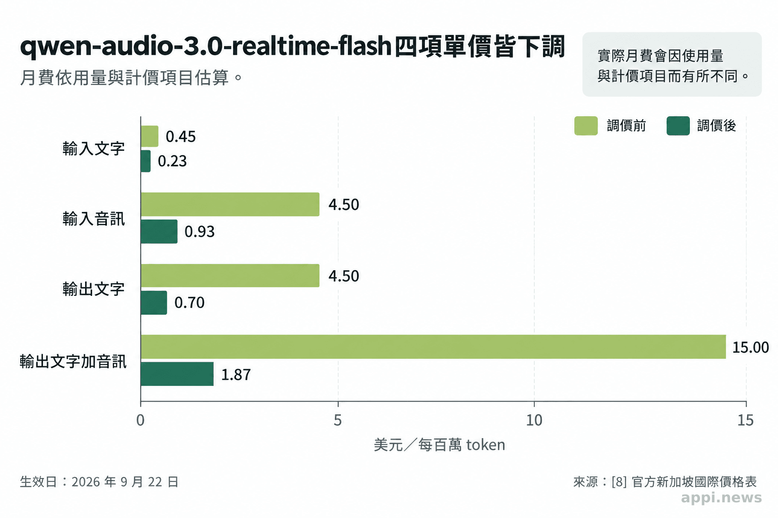 即時語音模型調價前後的四項每百萬 token 美元單價對照圖。