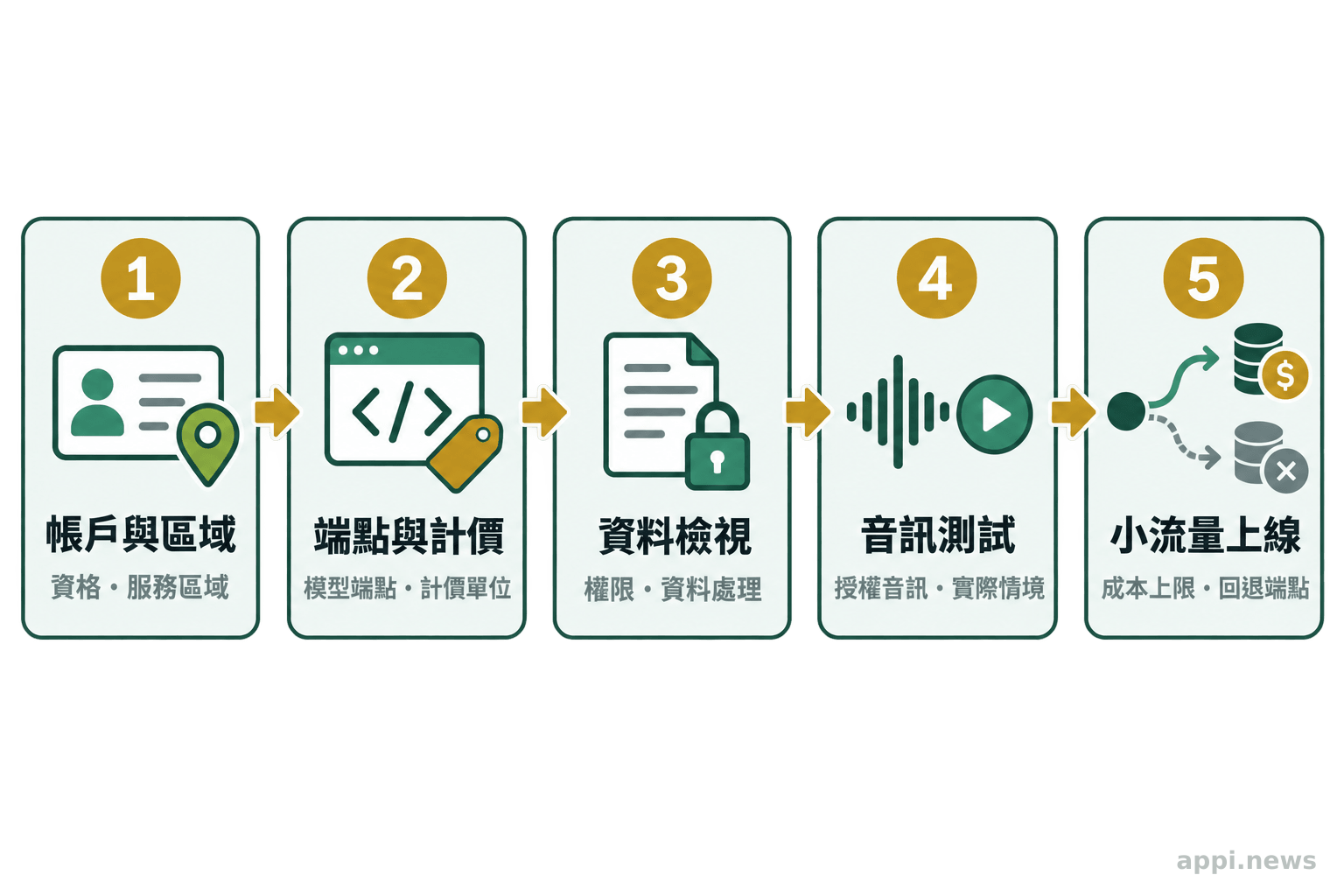 由左至右排列帳戶與區域確認、端點及計價核對、資料檢視、音訊測試、小流量上線與回退的流程圖。