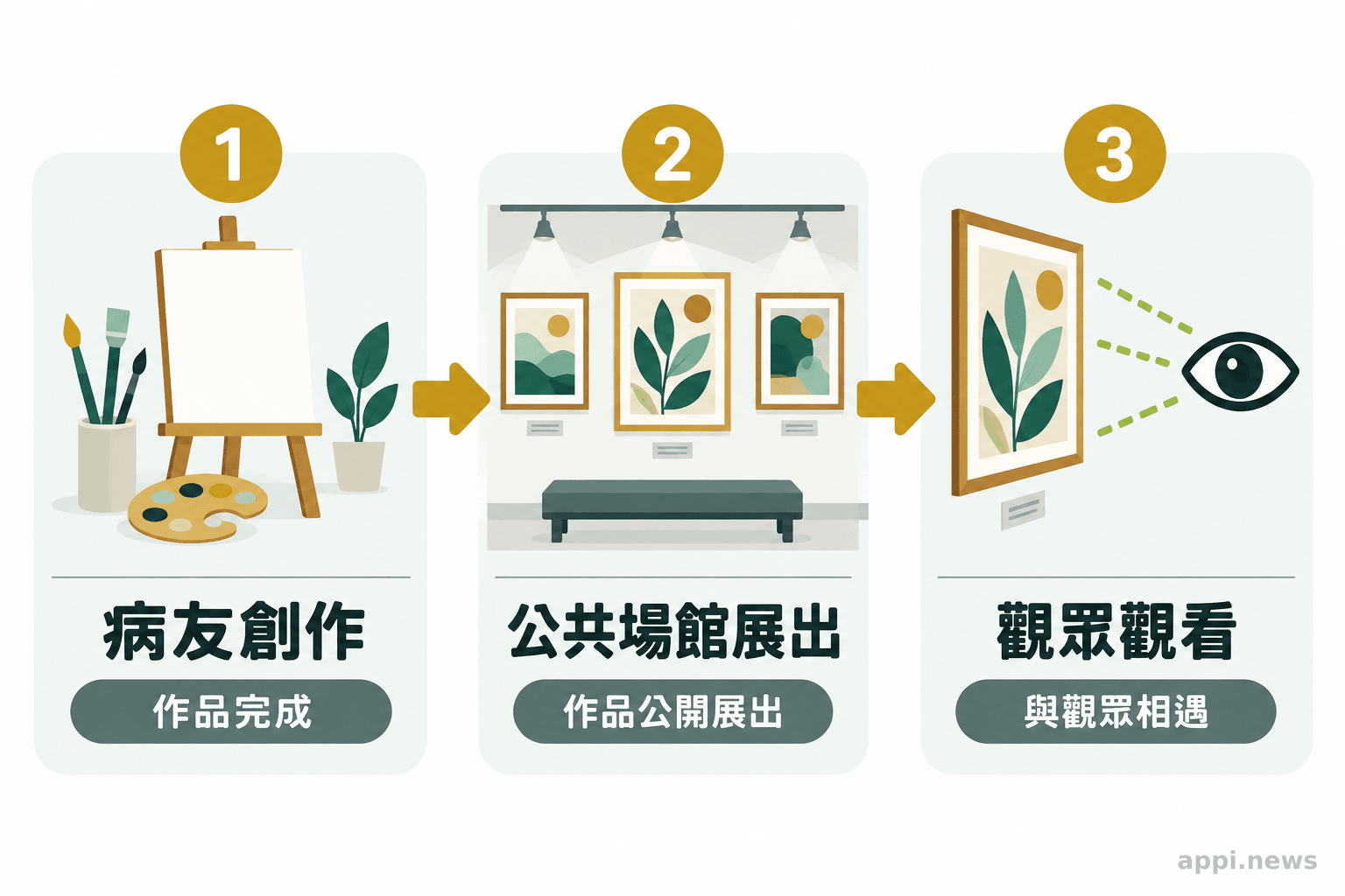 三個由箭頭連接的階段：病友創作作品、作品在公共場館展出、觀眾觀看作品。