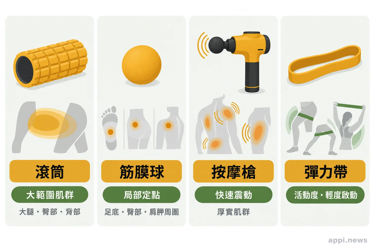 四格比較圖並列滾筒、筋膜球、按摩槍與彈力帶,標示各自適合的接觸範圍和用途。