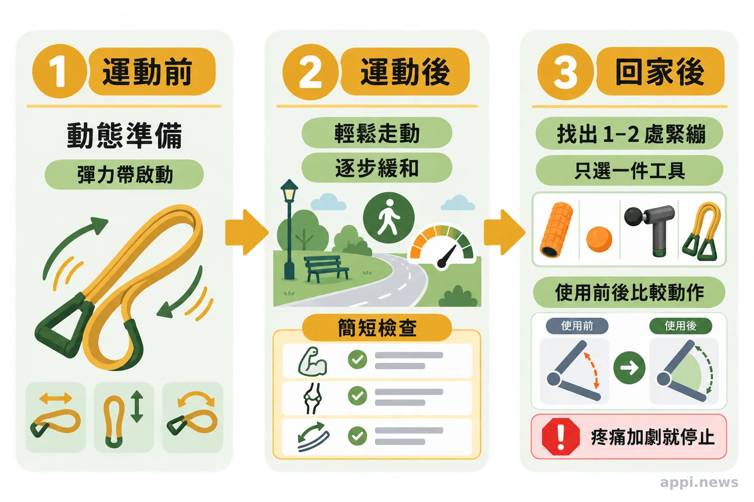 流程圖以箭頭串連業餘棒球運動前的動態準備、運動後的緩和檢查,以及回家後挑選一件工具處理局部緊繃。