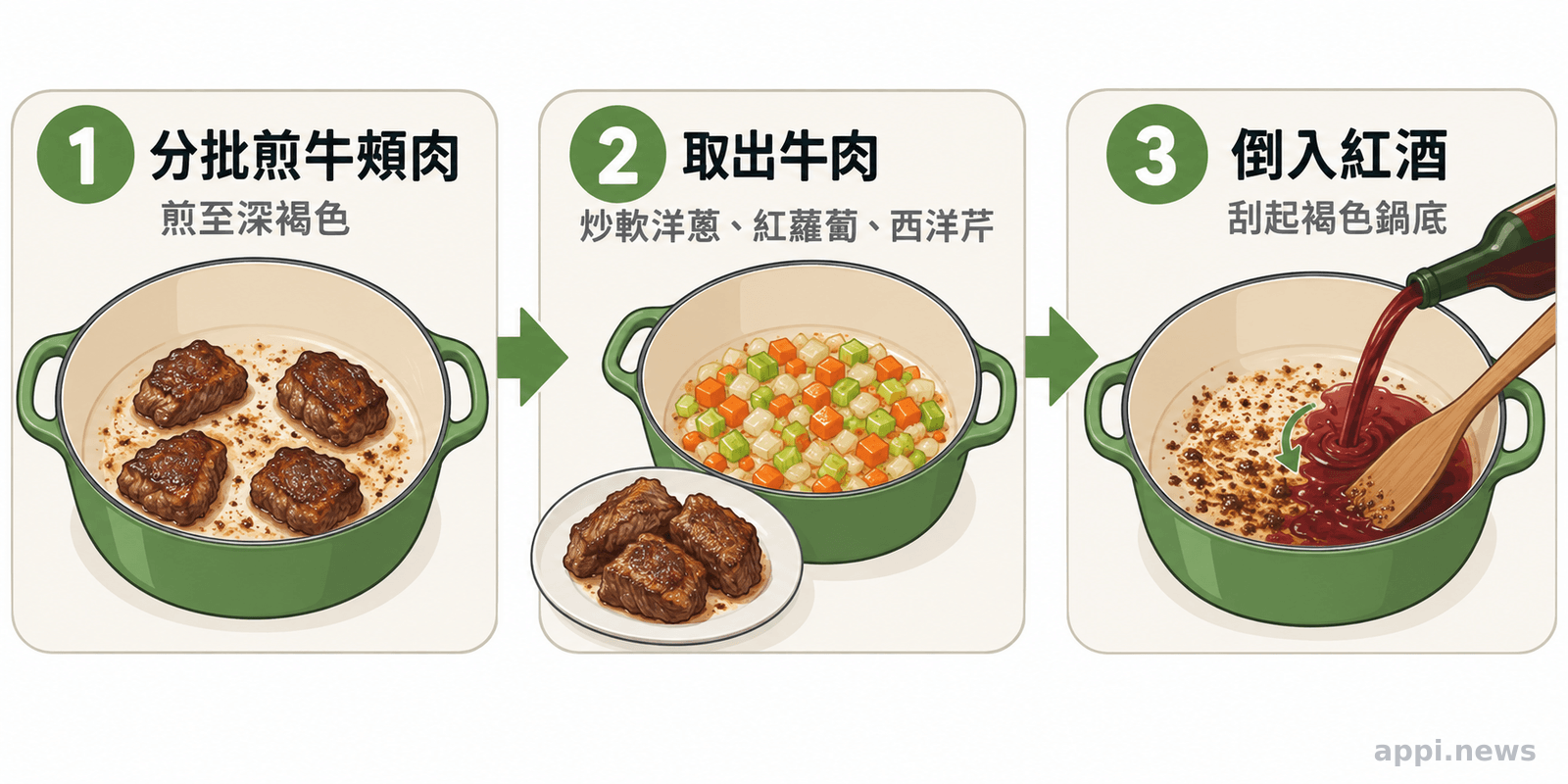 流程圖依序呈現牛頰肉分批煎上色、取出後炒軟蔬菜，再倒入紅酒刮起鍋底褐色香料。