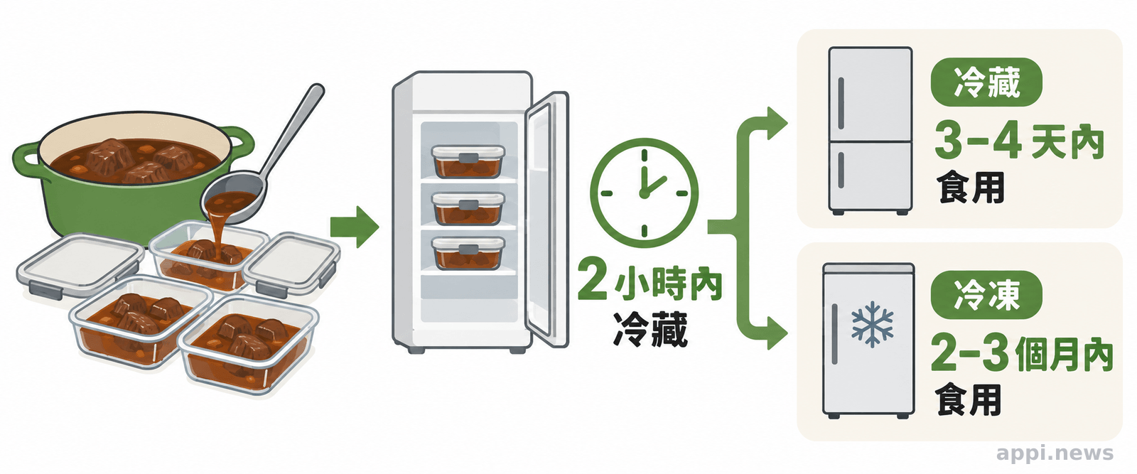 保存流程圖呈現燉牛頰肉分裝淺盒後兩小時內冷藏,並標示冷藏三至四天內食用或冷凍兩至三個月內食用。