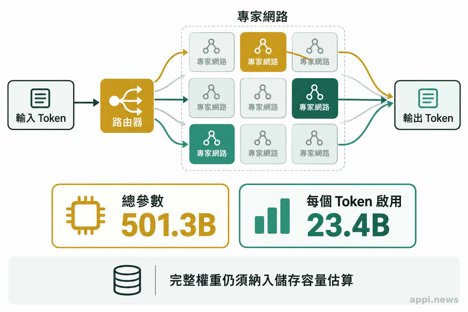 輸入 token 經路由器分配至部分專家網路，圖中標示總參數與每個 token 的啟用參數。
