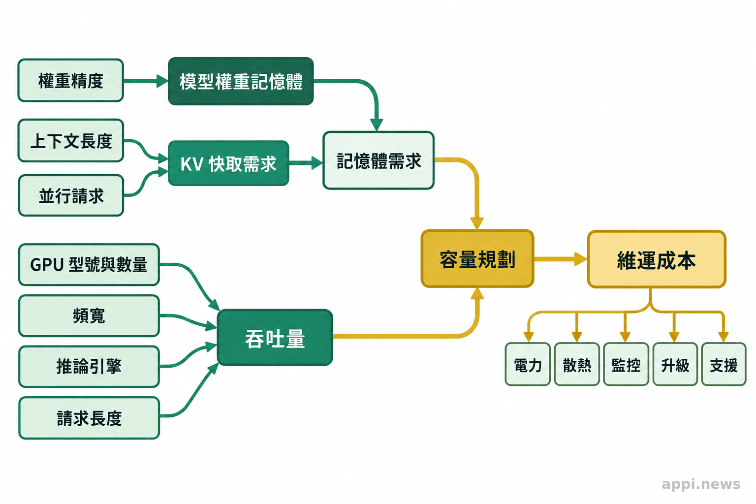 權重精度、上下文長度與並行請求指向記憶體需求,GPU 與推論條件指向吞吐量,兩者連到維運成本。
