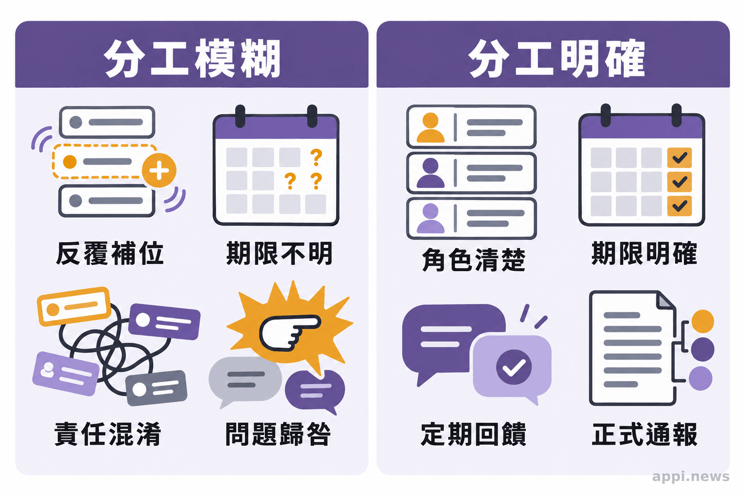 工作分工模糊與分工明確時,任務補位、責任歸屬和問題處理方式的差異