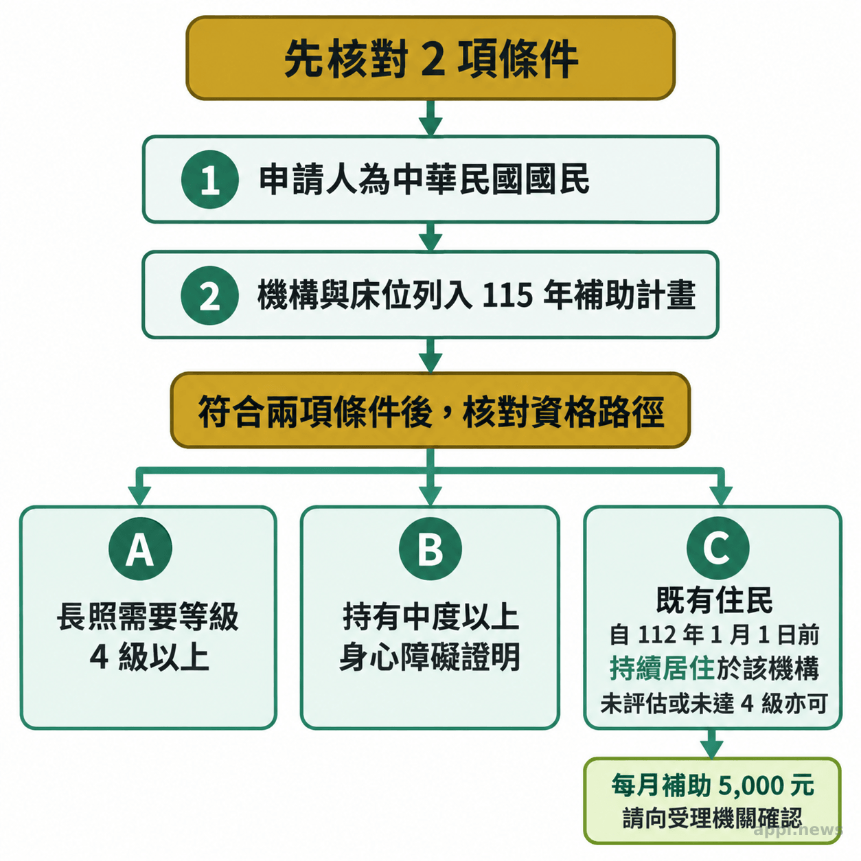 住宿機構補助資格流程圖，列出機構與國籍核對及三種資格路徑