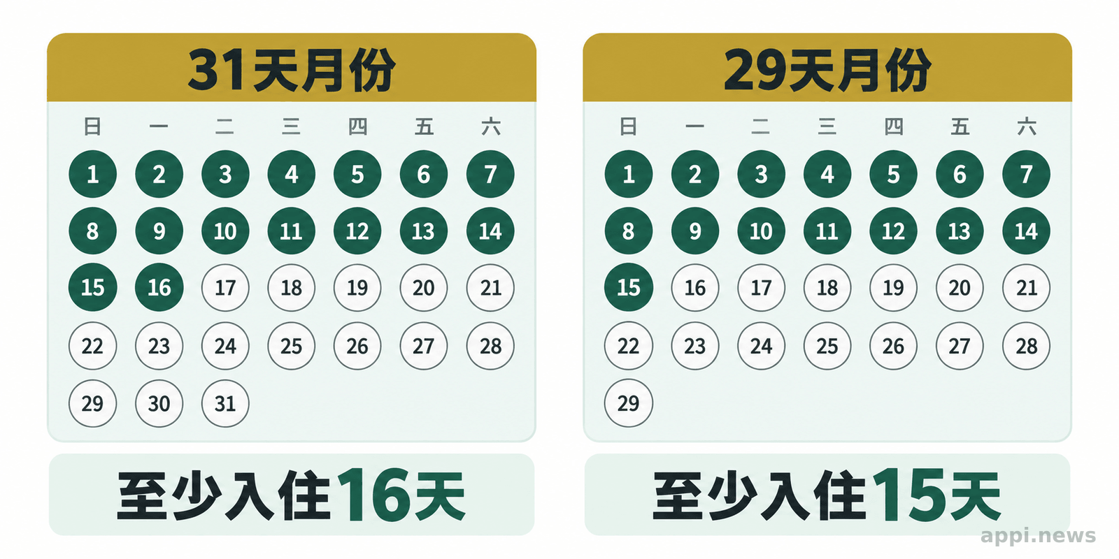 兩個月曆並列，標示31天月份入住16天及29天月份入住15天的門檻